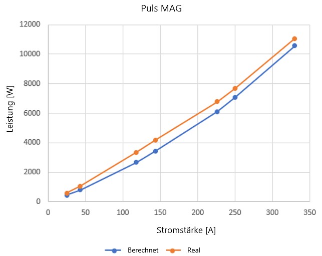 Visueller Vergleich zwischen den Ergebnissen der Standard- und Puls-MAG-Schweißtests - Puls-MAG