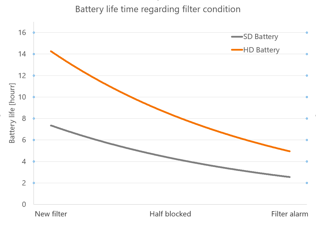 A chart of respirator battery lifetime regarding filter condition